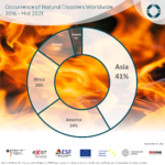 Occurance of Natural Disasters